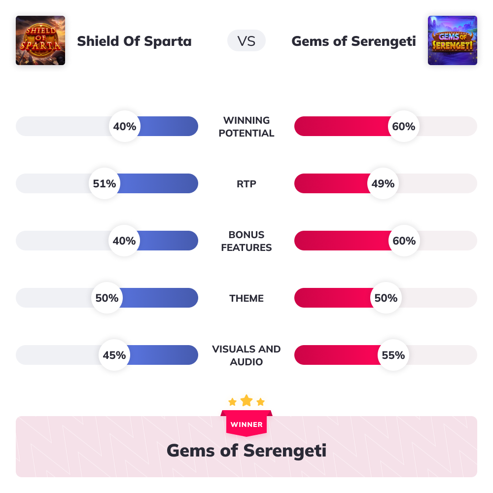 Slot Wars - Shield Of Sparta VS Gems Of Serengeti