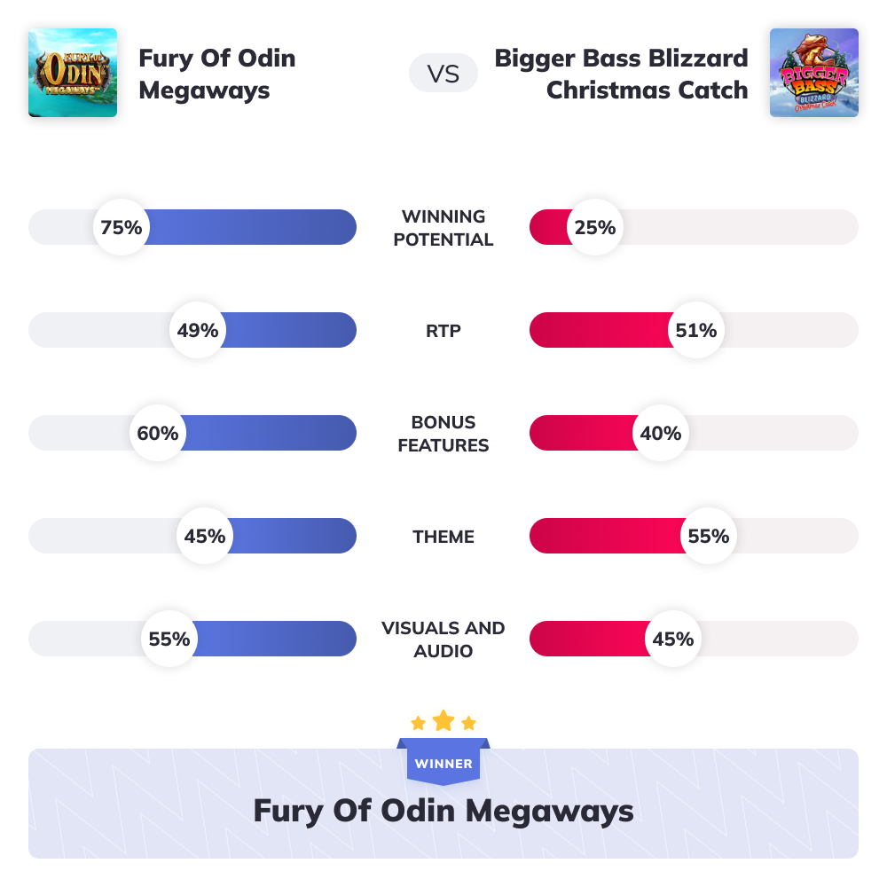 Slot Wars -  Fury of Odin Megaways VS Bigger Bass Blizzard – Christmas Catch