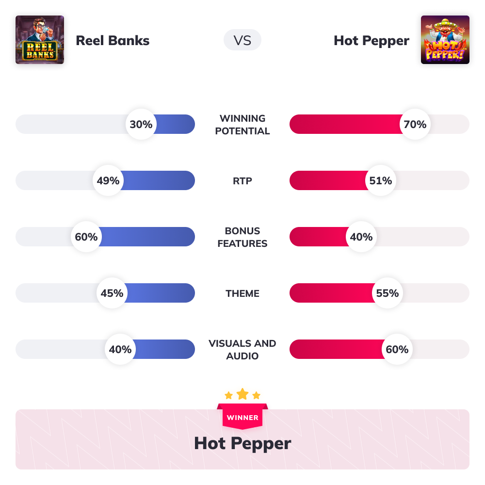 Slot Wars - Reel Banks VS Hot Pepper