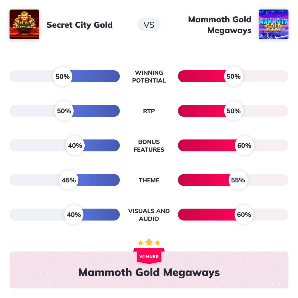 Slot Wars -  Secret City Gold VS Mammoth Gold  Megaways