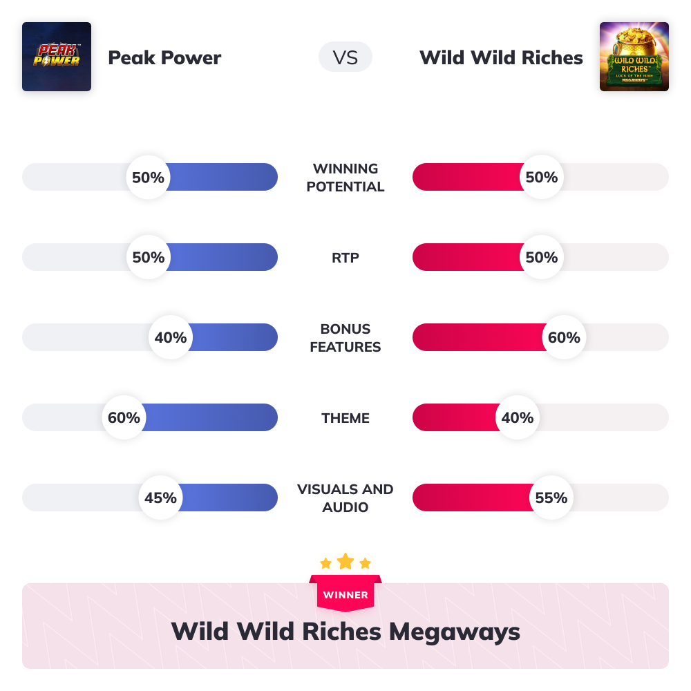 Slot Wars - Peak Power VS Wild Wild Riches Megaways