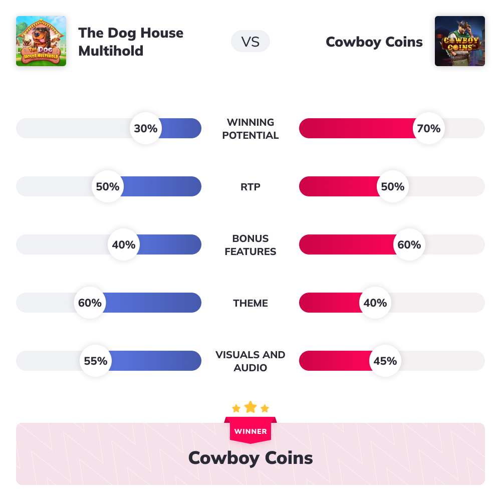 Slot Wars - The Dog House Multihold VS Cowboy Coins