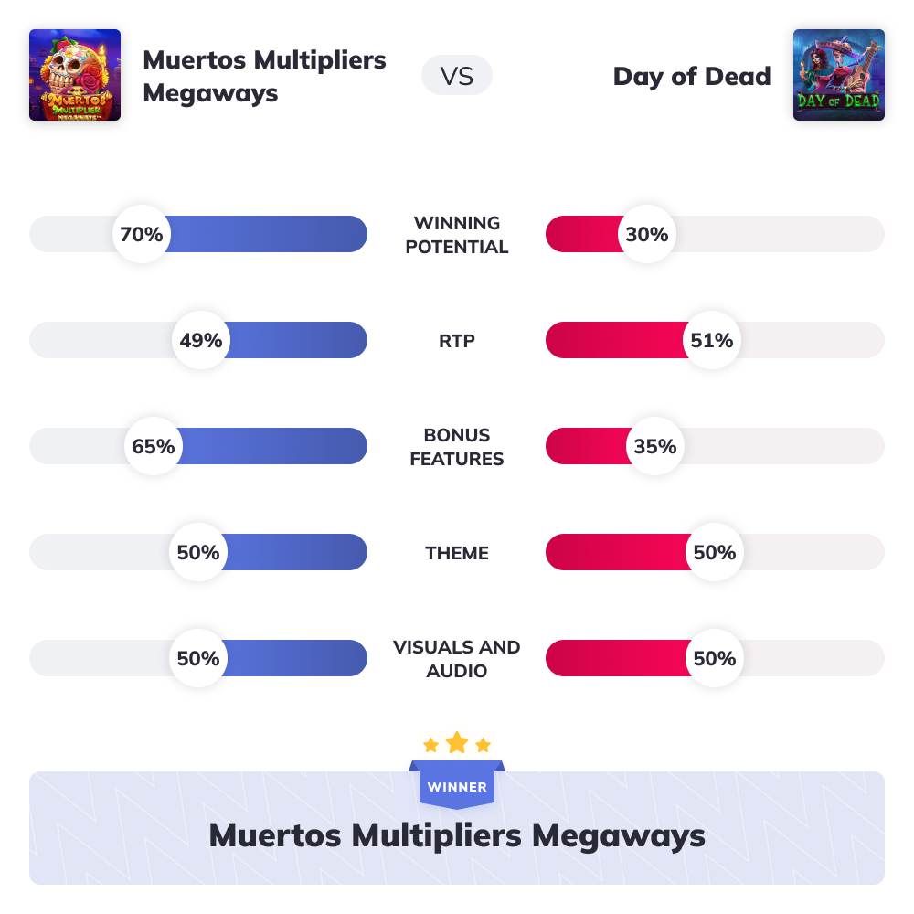 Slot Wars - Muertos Multipliers Megaways VS Day Of Dead