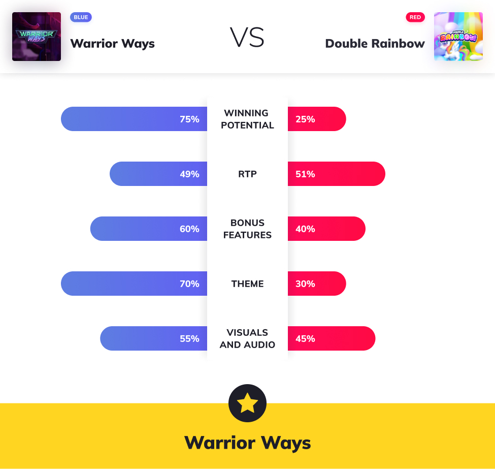 Slot Wars - Warrior Ways VS Double Rainbow