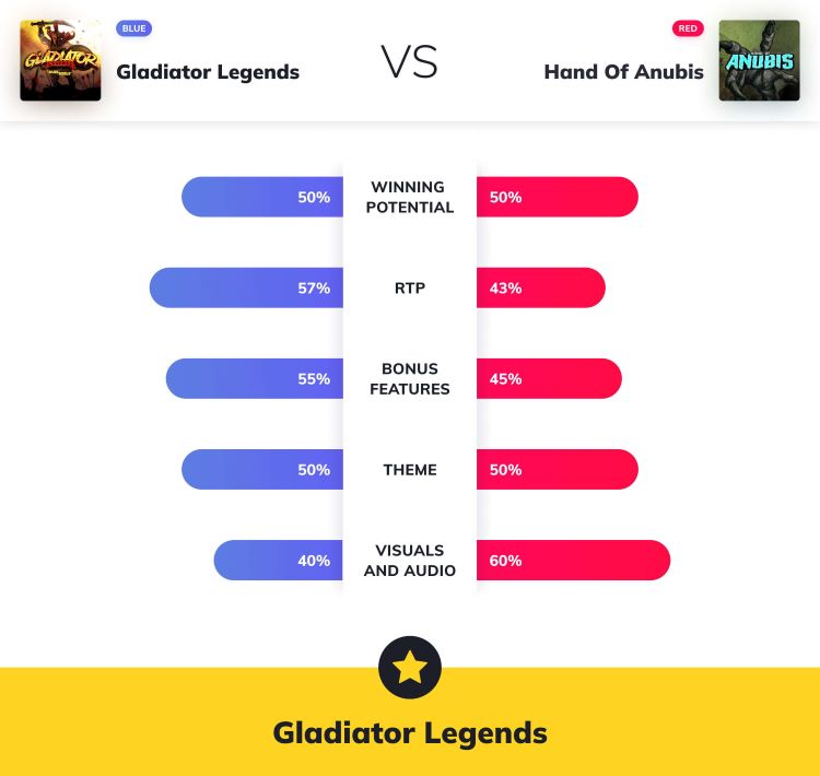 Slot Wars - Gladiator Legends VS Hand Of Anubis