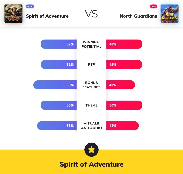 Slot Wars - Spirit of Adventure VS North Guardians