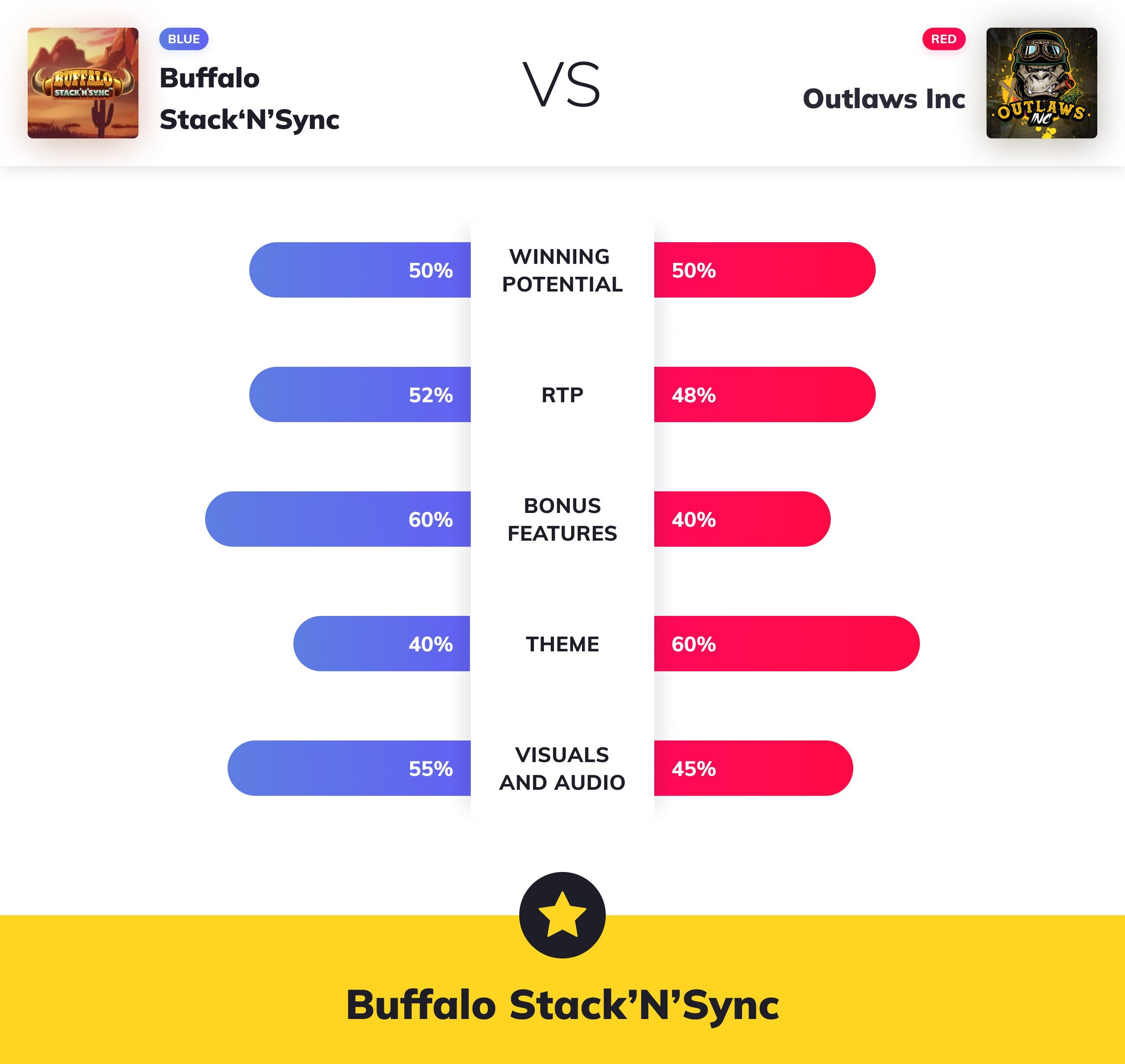 Slot Wars - Buffalo Stack'N'Sync VS Outlaws Inc