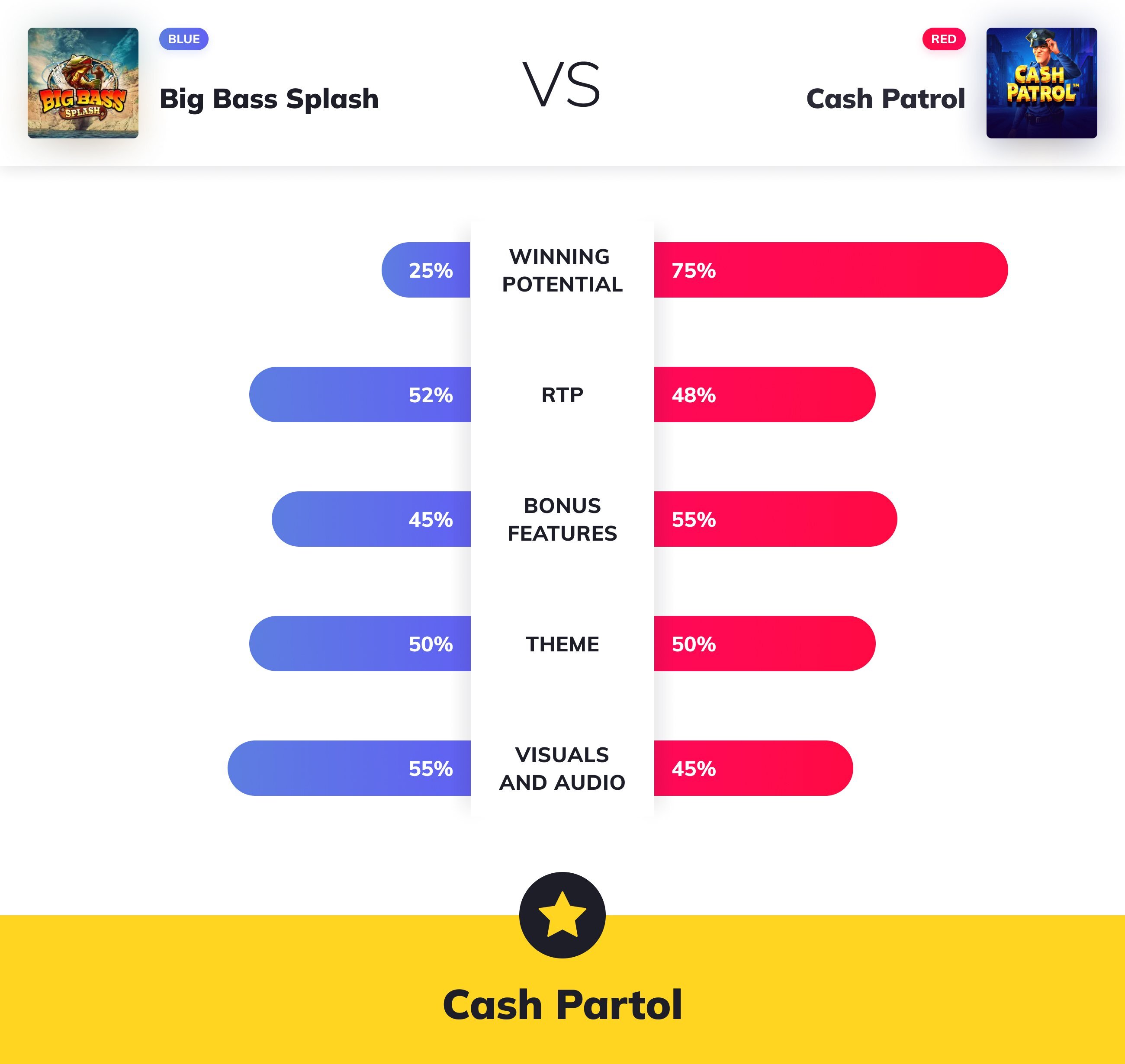 Slot Wars - Big Bass Splash VS Cash Patrol