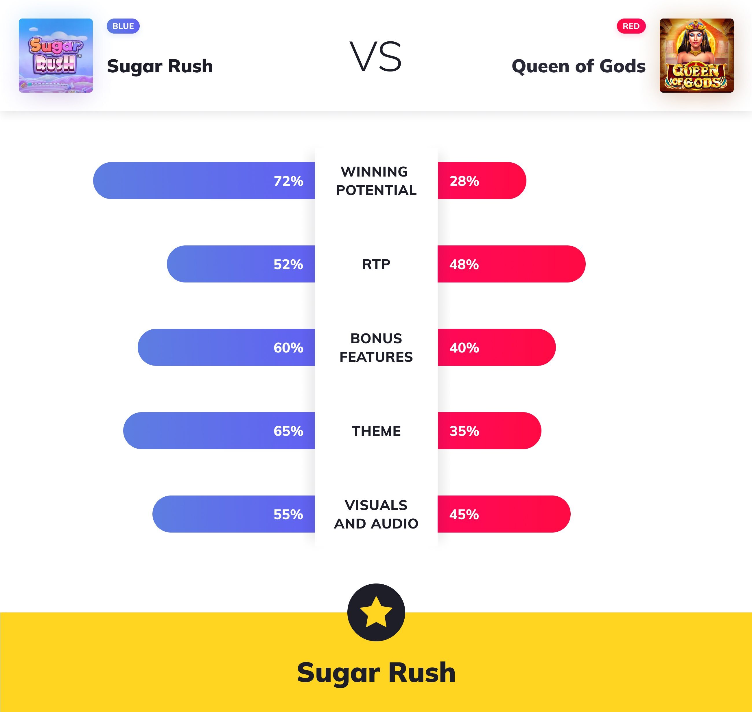 Slot Wars - Sugar Rush VS Queen of Gods