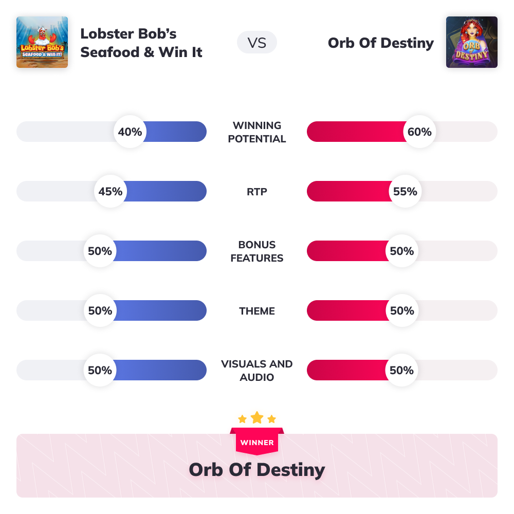 Lobster Bob Win It vs Orb of Destiny Graph